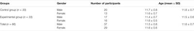 Investigation on the Influences of STEAM-Based Curriculum on Scientific Creativity of Elementary School Students